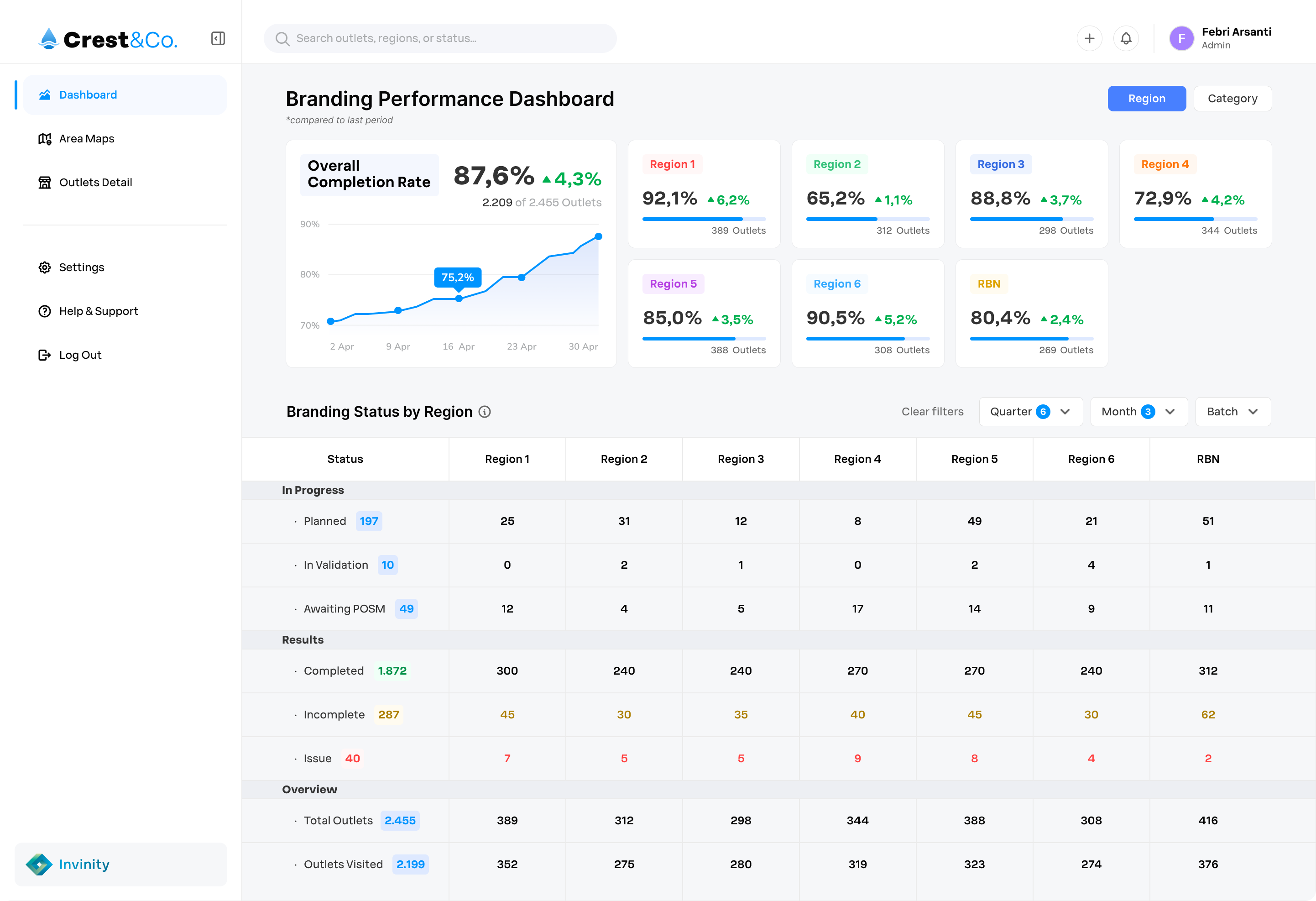 Branding Performance Dashboard Detail View